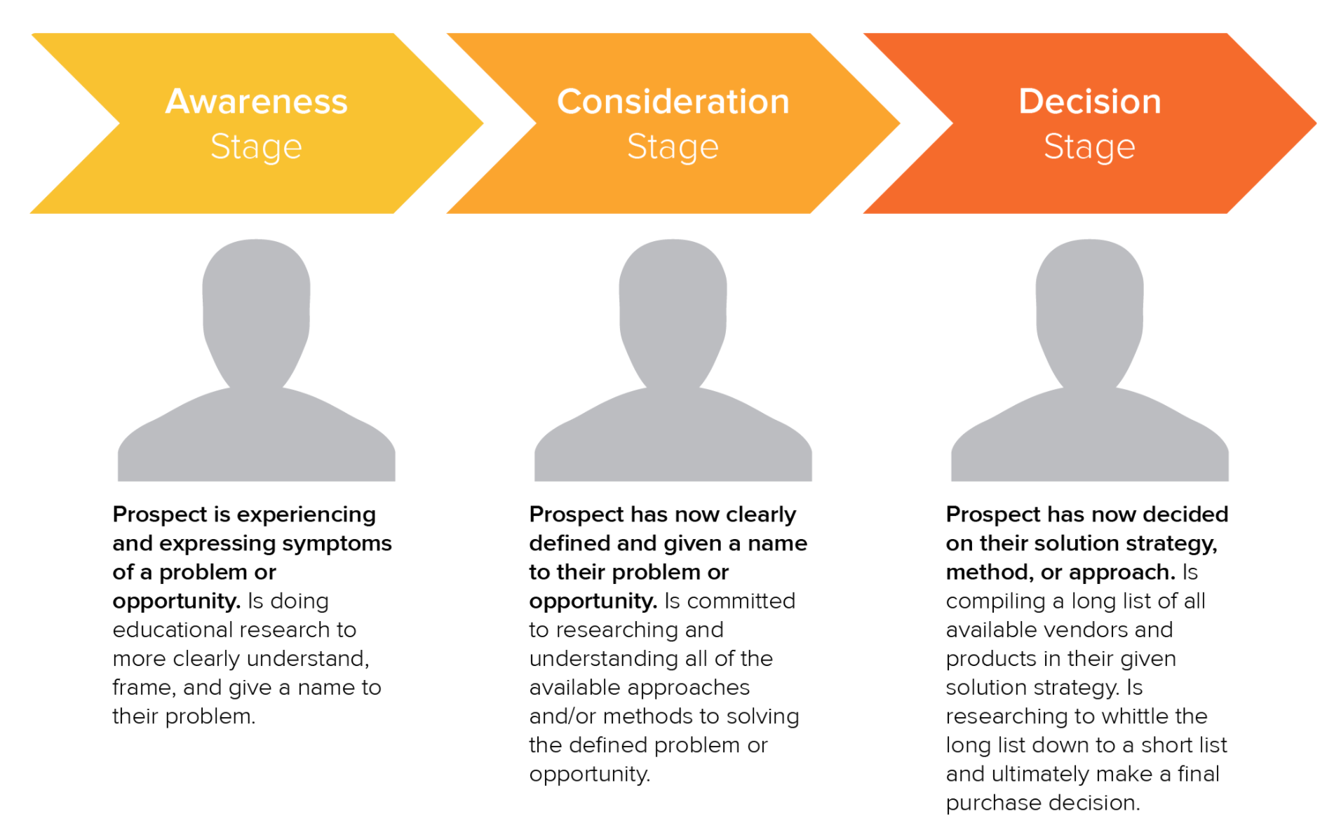 The key stages of the typical Buyer’s Journey
