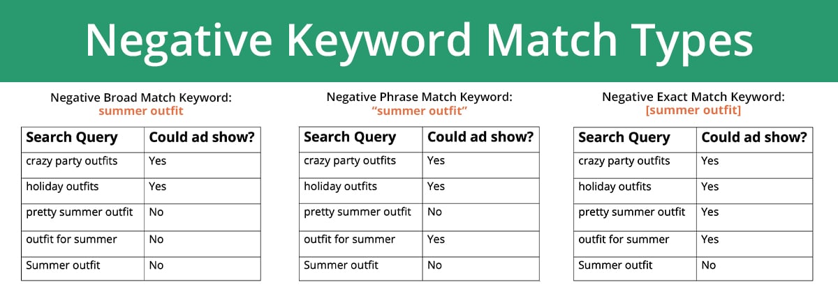 Negative Keyword Match Types Table