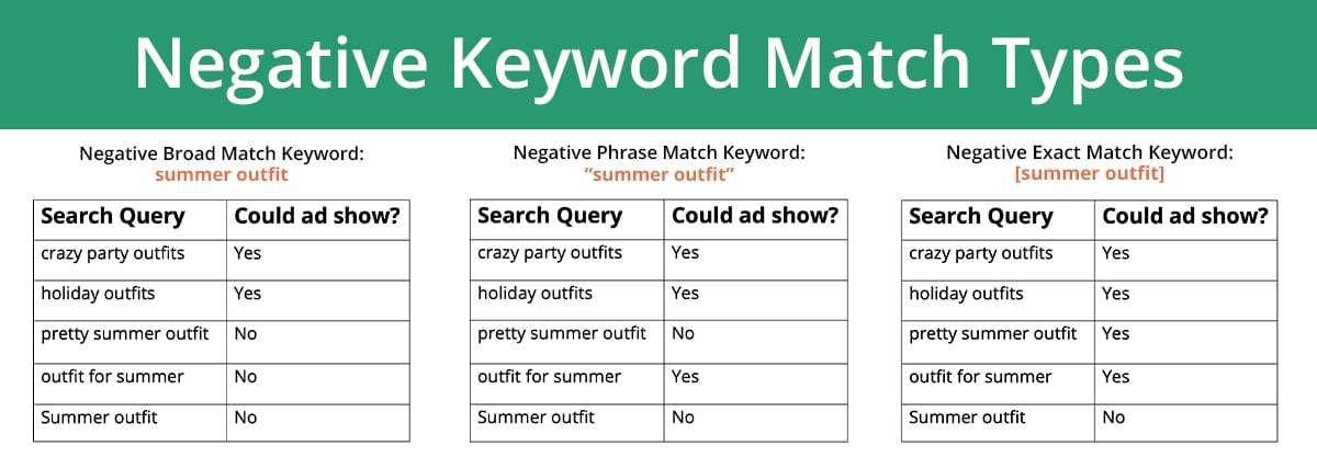 Google negative keywords 2025
