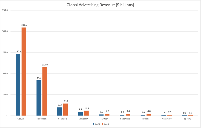 20220427-IV-ad-revenue-per-platform-2020-2021