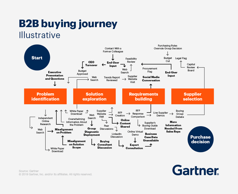 20231129-Gartner-image-b2b-buying-journey-grey