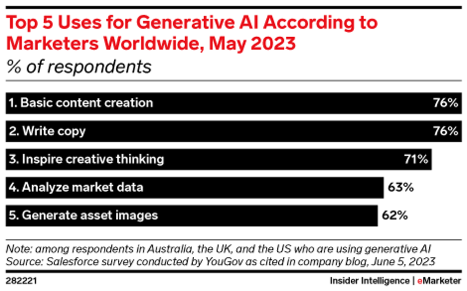 A graph showing the top 5 users for generative AI according to marketers worldwide, May 2023. Number one is 'basic content creation', two is 'write copy', three is 'inspire creative thinking', four is 'analyze market data' and five is 'generate asset images'.