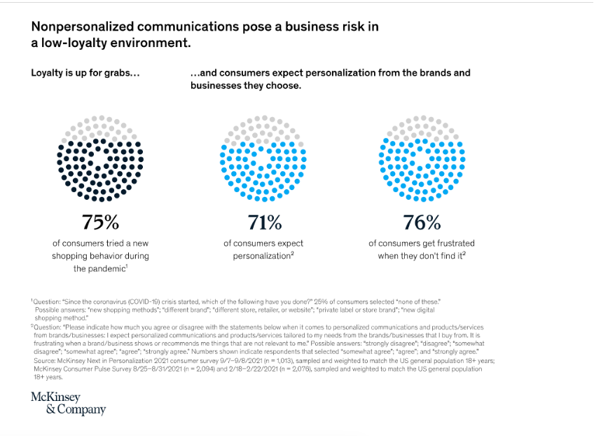 Three circles show consumer responses to questions about personalization. The circles show that '75% of consumers tried a new shopping behavior during the pandemic', '71% of consumers expect personalization', '76% of consumers get frustrated when they don't find it'.