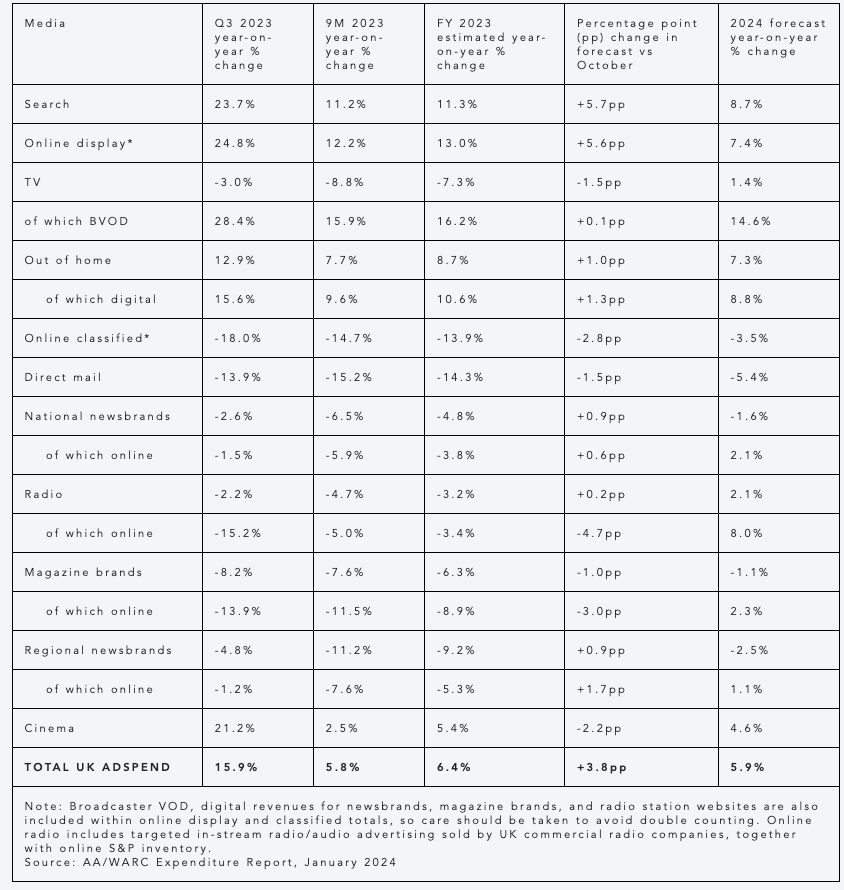 A screenshot of a table from the AA / WARC Expenditure Report 2023.