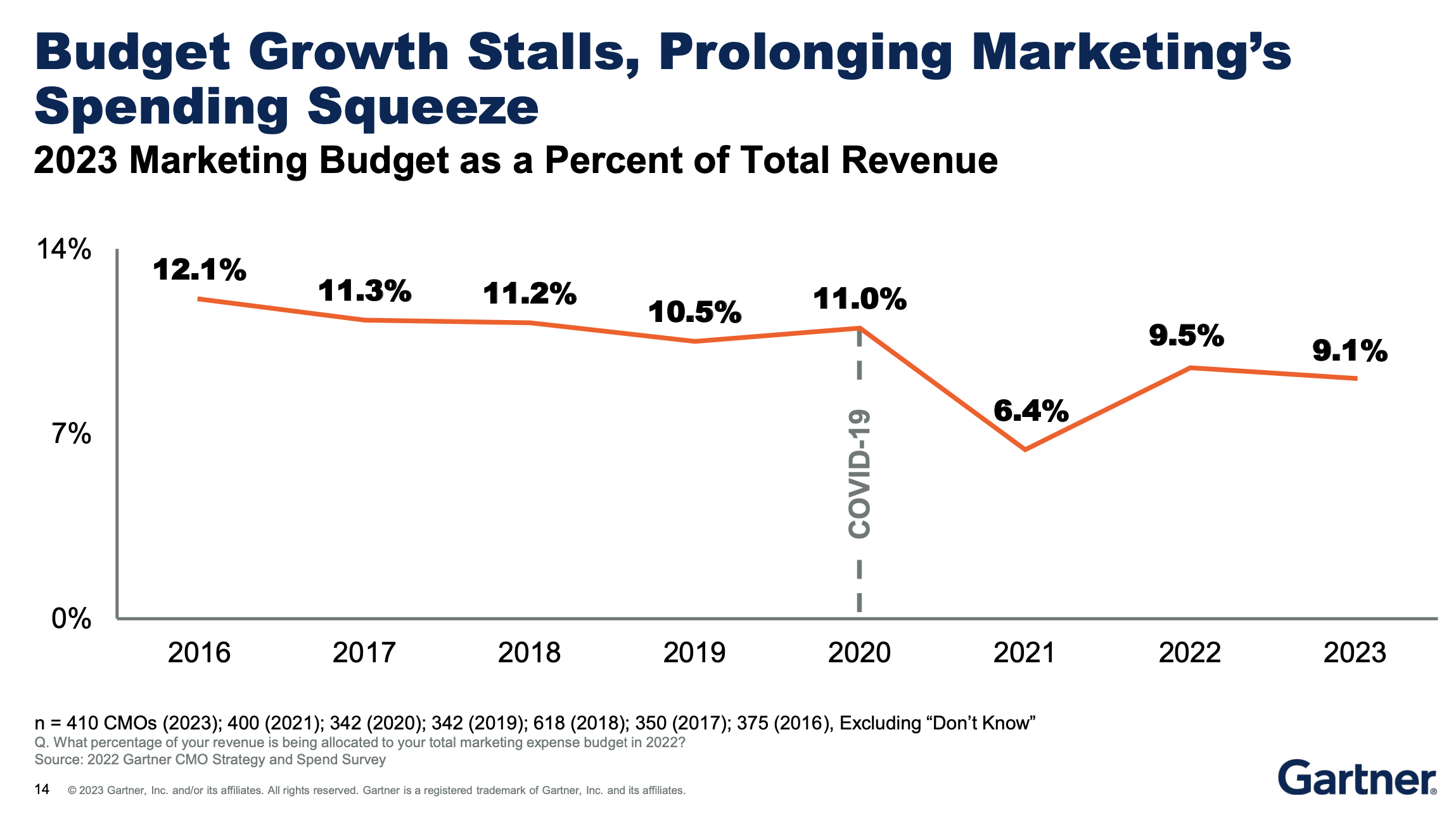 A screenshot from the 2023 Gartner CMO Strategy and Spend Survey. It depicts marketing budget as a percent of total revenue over time.