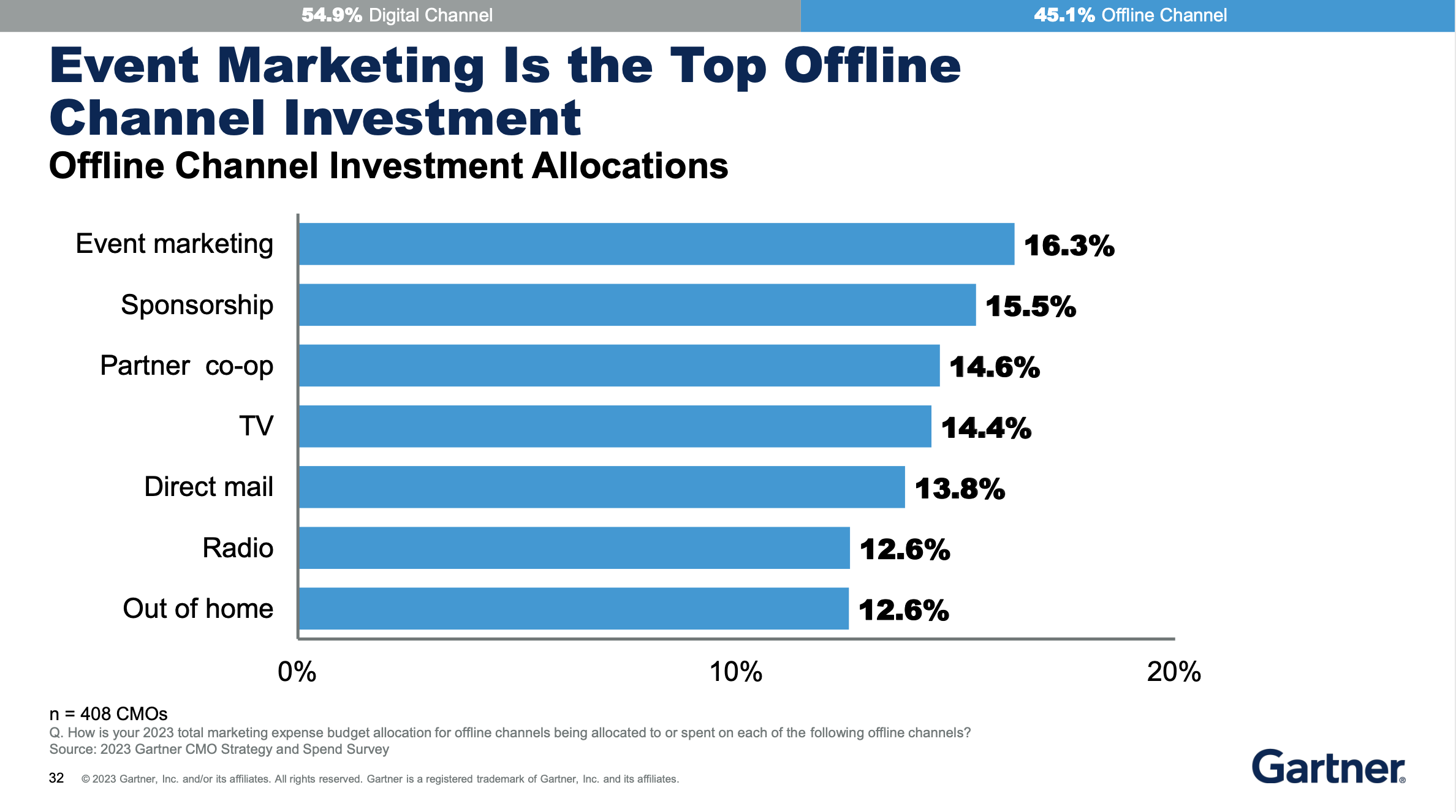 A screenshot from the 2023 Gartner CMO Strategy and Spend Survey report. It is a bar chart demonstrating offline investment allocations.