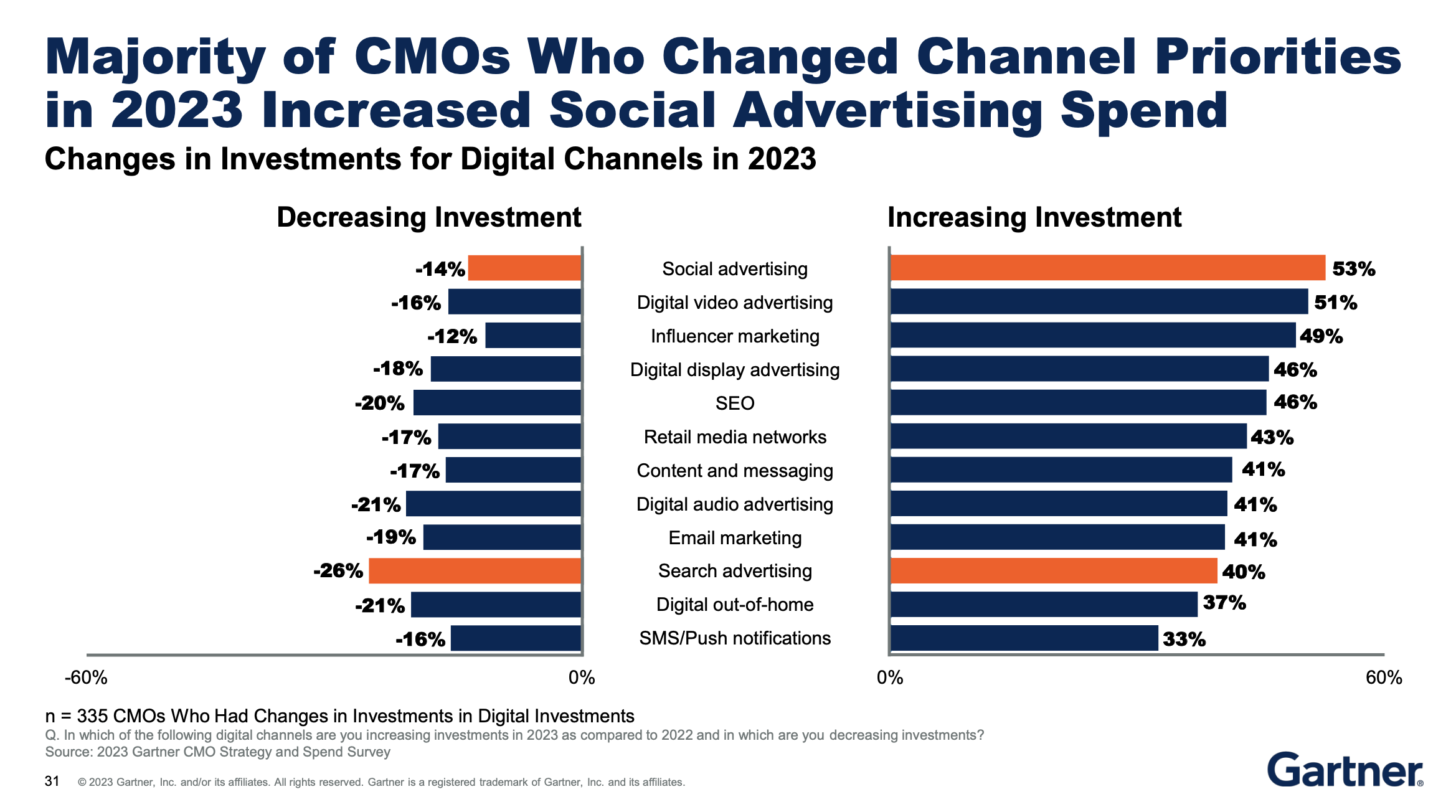 A screenshot from the 2023 Gartner CMO Strategy and Spend Survey report. It is a bar chart depicting changes in investments in digital channels in 2023.