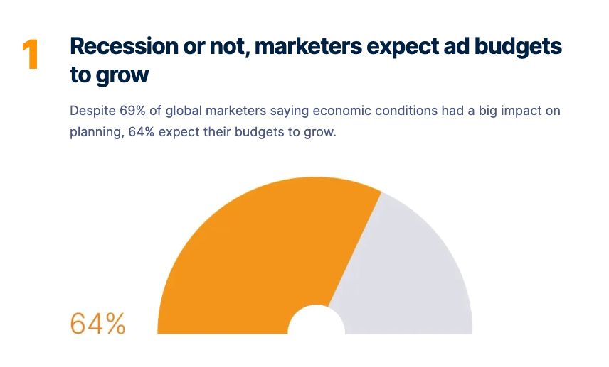 This is a screenshot from the Nielsen 2023 Annual Market Report. It depicts marketers expectation for ad budgets to grow.