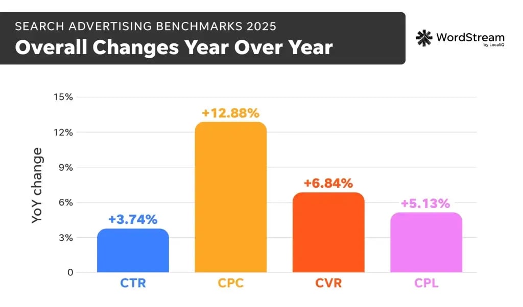 2025-Google-Ads-Benchmarks-YOY-chart