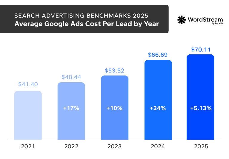 2025-Google-Ads-Benchmarks-chart