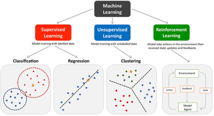 A diagram illustrating three main types of machine learning: supervised learning, unsupervised learning, and reinforcement learning. At the top, a central box labelled "Machine Learning" branches into three coloured sections: red for supervised learning, blue for unsupervised learning, and green for reinforcement learning. Each section includes a short description: supervised learning uses labelled data, unsupervised learning uses unlabelled data, and reinforcement learning involves agents interacting with an environment to receive feedback. Beneath each type are visual examples: supervised learning shows classification with coloured shapes separated by a dashed boundary and regression with a best-fit line; unsupervised learning shows clustering of dots in distinct groups; reinforcement learning displays a flow diagram with boxes labelled "Model Agent", "Environment", and arrows indicating actions, feedback, and state updates.