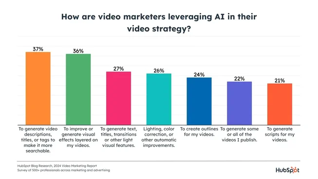 Graph showing how video marketers are leveraging AI in their video strategy