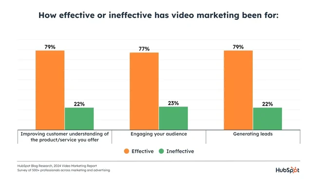 How effective or innefective video marketing has been for chart.