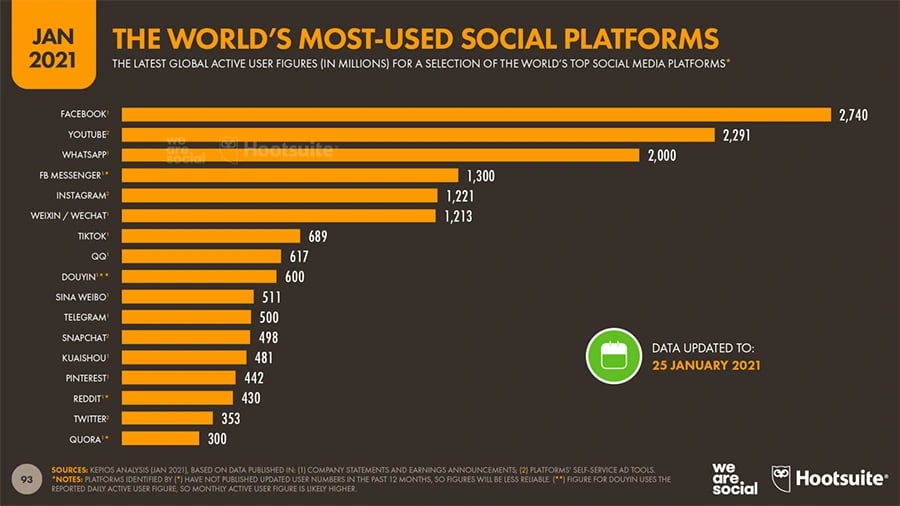 4-World_s-Most-Used-Social-Media-Platforms-January-2021-DataReportal