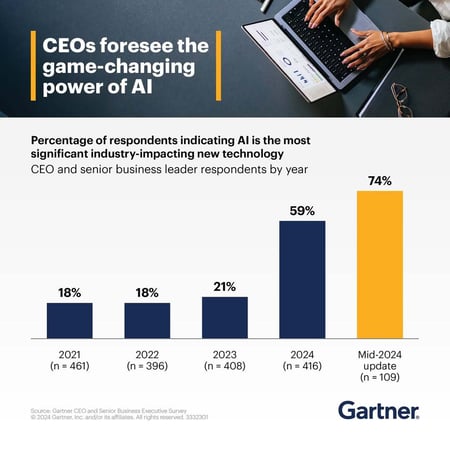 CEOs foresee the game-changing power of AI