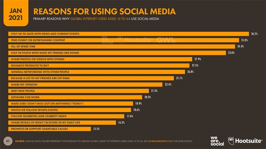 5-Reasons+for+Using+Social+Media+January+2021+DataReportal