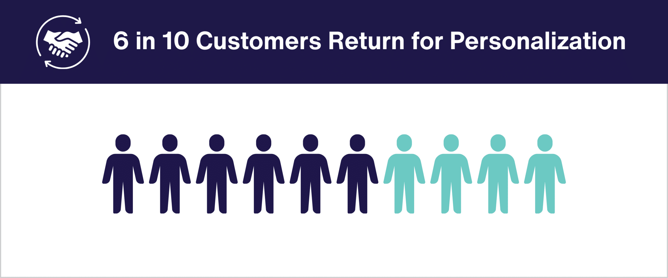 A statistic showing 6 in 10 customers return for personalisation