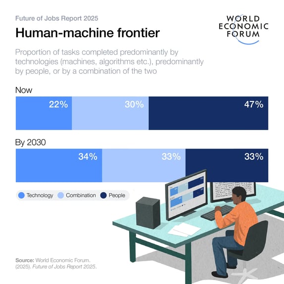 World Economic Forum: Future of Jobs Report