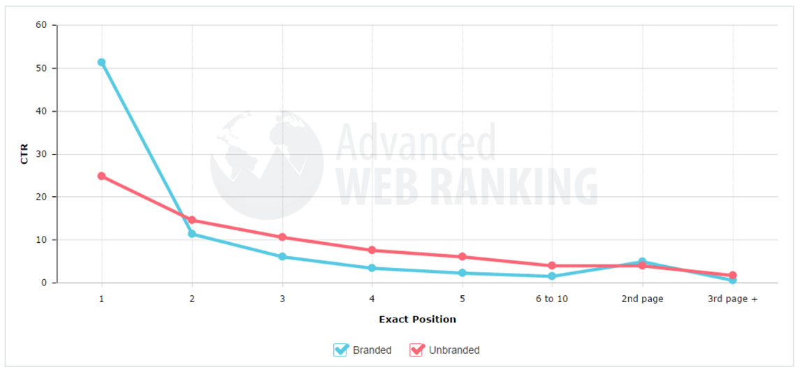 Branded-vs-Non-branded-CTR-curves