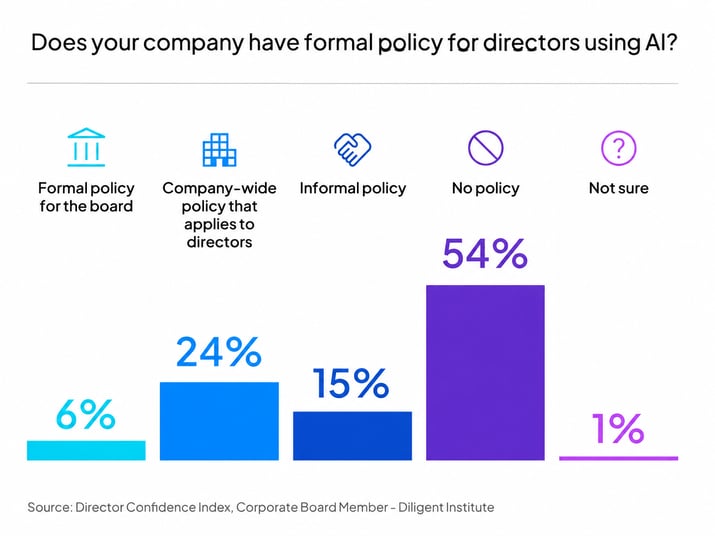 Does your company have formal policy for directors using AI?