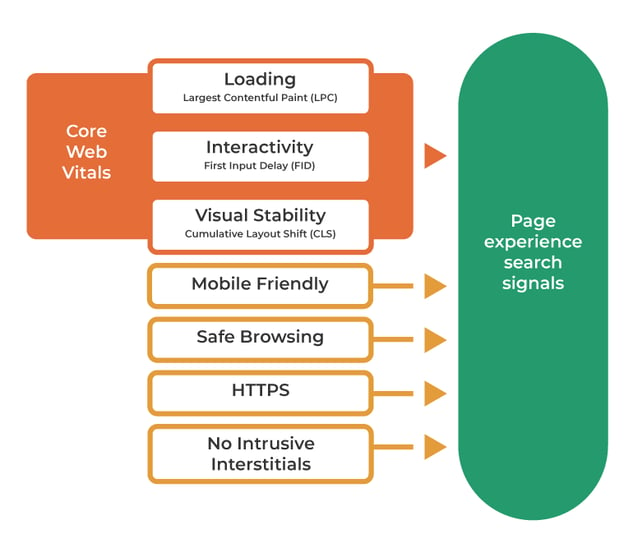 Core-Web-Vitals-Page-Experience-Signals-Innovation-Visual-2