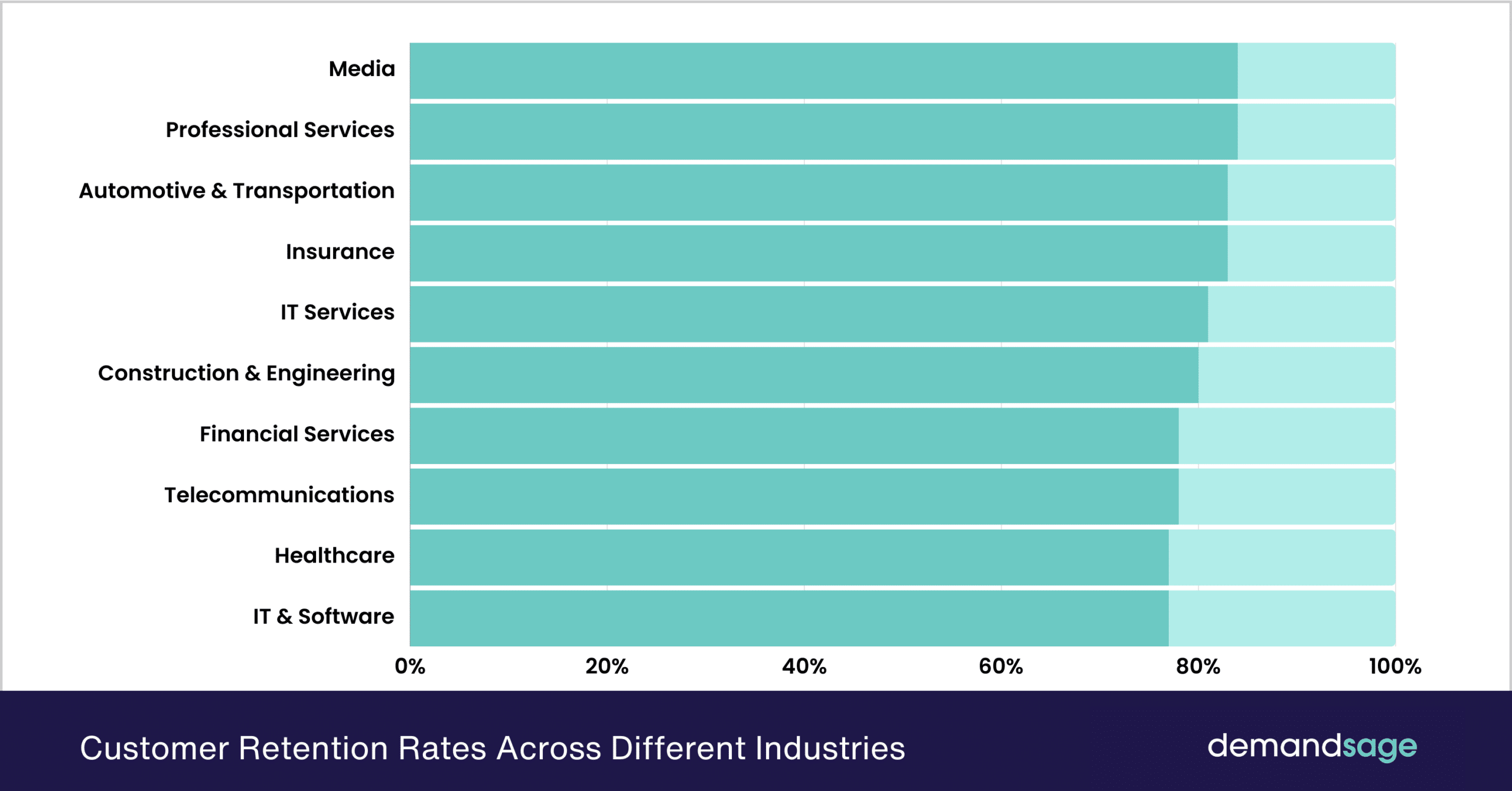 Customer retention rates across different industries graph
