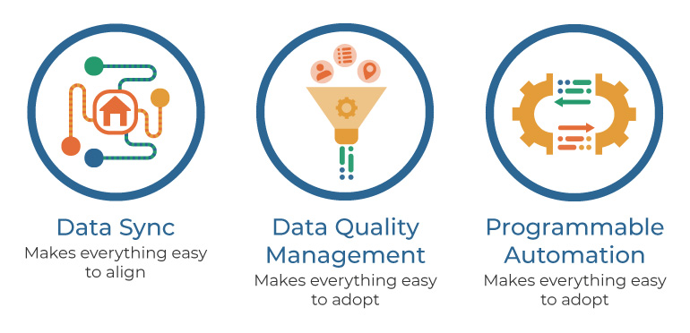 Everything you need to know about HubSpot Operations Hub graphic with Data Sync, Data Quality Management and Programmable Automation