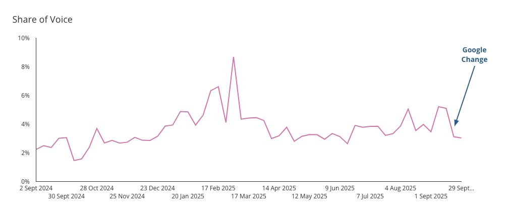 Example of Share of Voice Data Graph