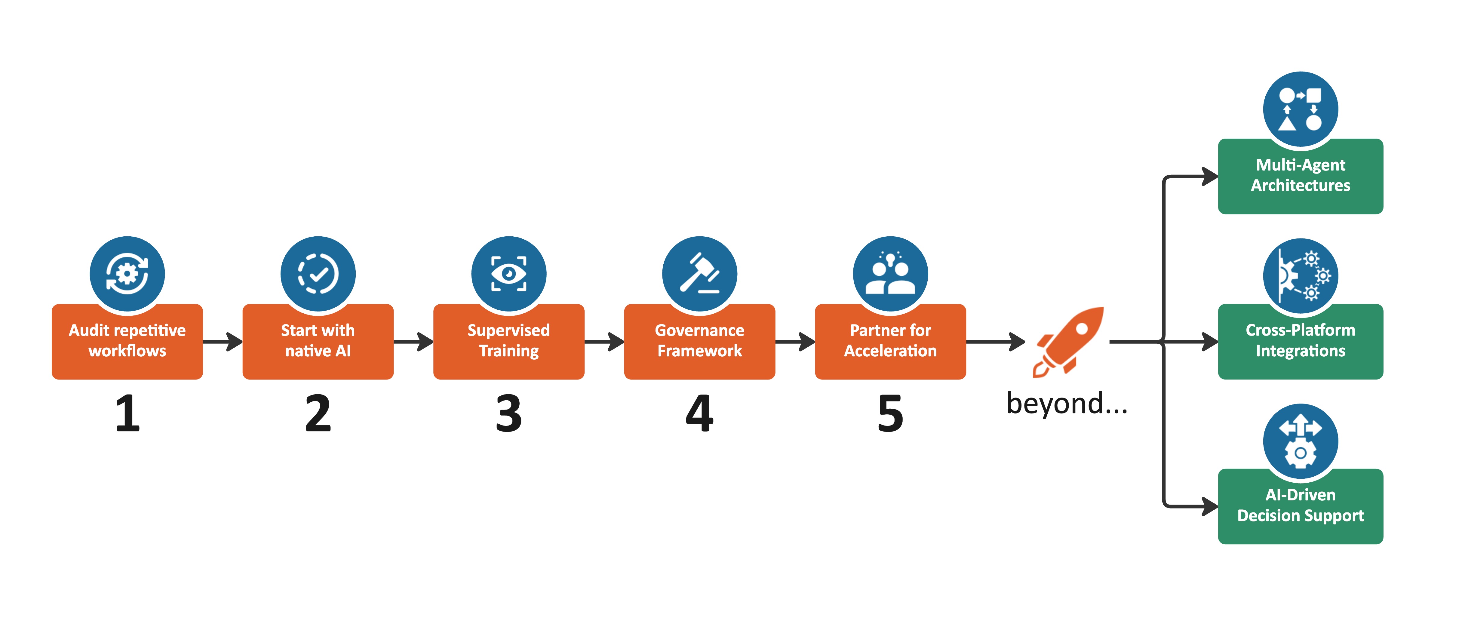 Five Implementation Steps for RevOps Leaders