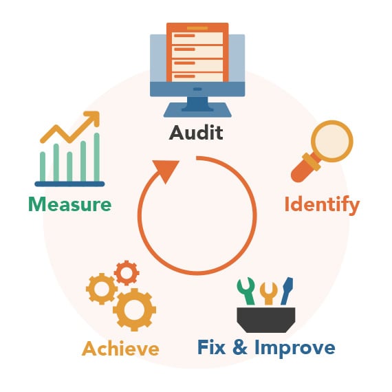Google Ads Free Audit Process Circular Graphic: Audit, Identify, Fix & Improve, Achieve, Measure