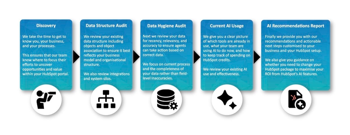 HubSpot-AI-Audit-Process-V2 HubSpot-AI-Audit-Process-V2