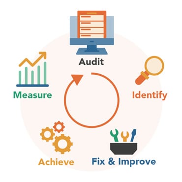 HubSpot Free Audit Process Circular Graphic: Audit, Identify, Fix & Improve, Achieve, Measure