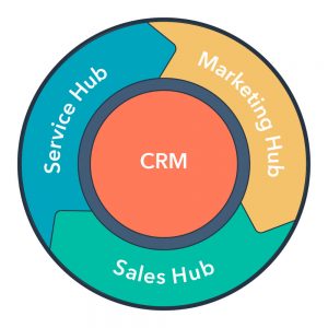 HubSpot fly wheel