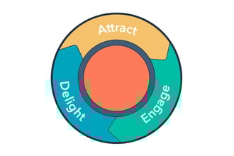 The 6 Essential Elements To Consider For Successful Inbound Marketing