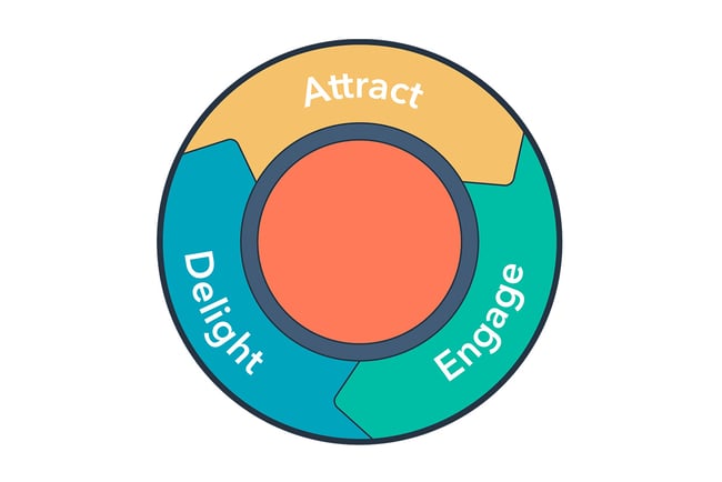 The 6 Essential Elements To Consider For Successful Inbound Marketing