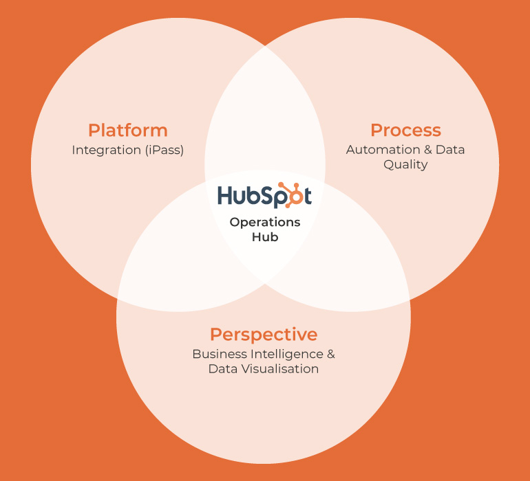 Hubspot Operations Hub graphic of elements