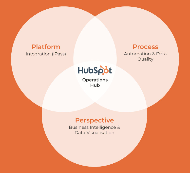 hubspot and motion ai case study