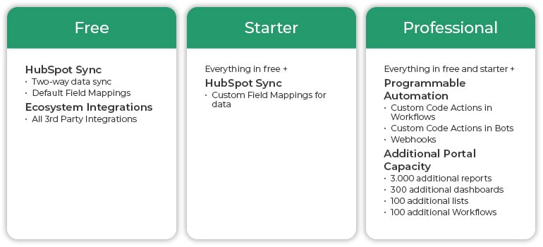 Hubspot Operations Hub Free, Starter and Professional Packages