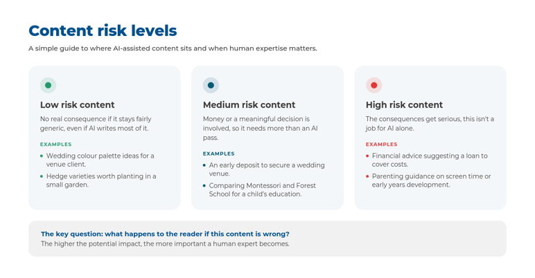 AI Watermark content risk levels