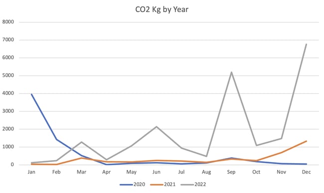 IV-Enviromental-Report-2022-Total-CO2KG-By-Year