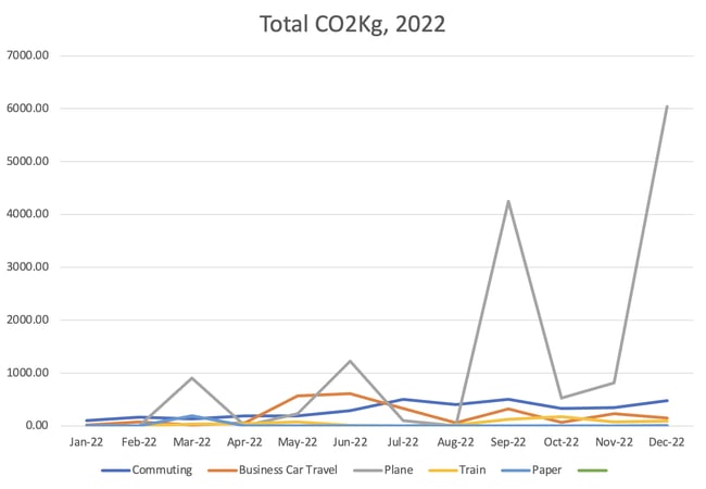 IV-Enviromental-Report-2022-Total-CO2KG