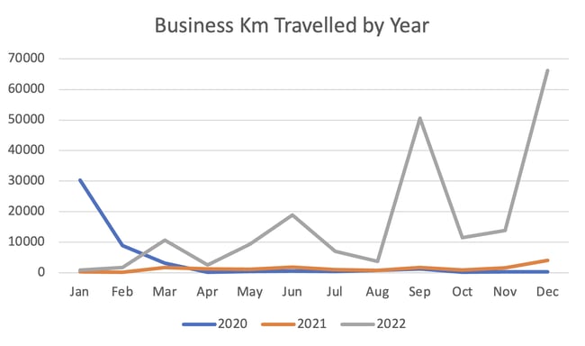 IV-Enviromental-Report-2022-Total-KM-Travelled-By-Year