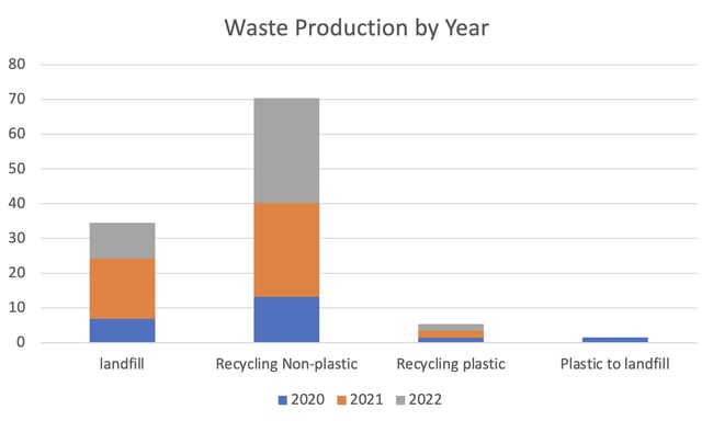 IV-Enviromental-Report-2022-Total-Waste-Production-By-Year