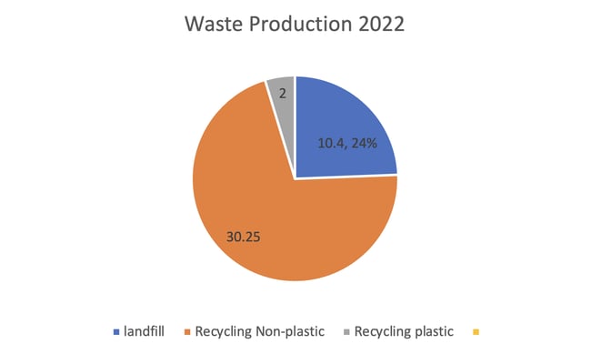 IV-Enviromental-Report-2022-Total-Waste-Production