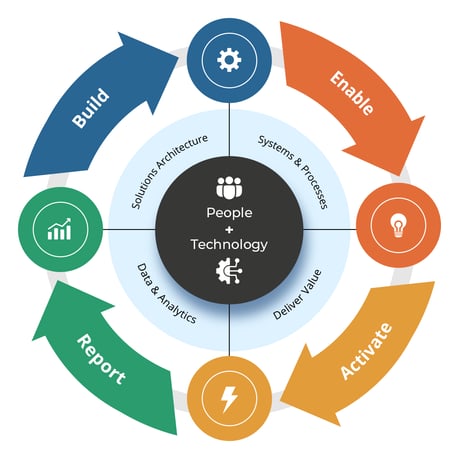 Innovation Visual's transformation engine