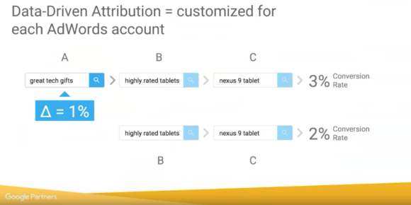 attribution data driven diagram