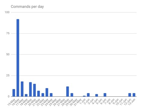 google home commands per day