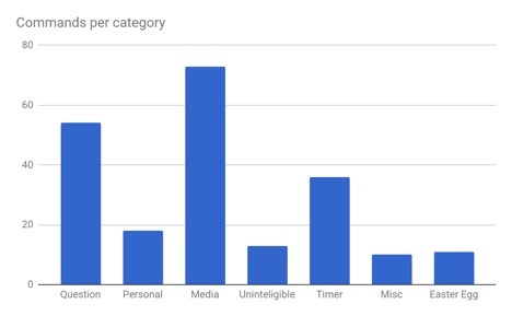 google home commands per category