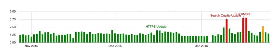 January 2016 Burj Khalifa and other quality core updates on Algoroo Google SERP fluctuations chart