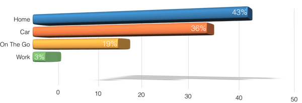 primary setting for voice search results graph